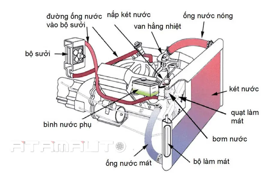 Những Lưu Ý Về Hệ Thống Làm Mát Bạn Cần Biết