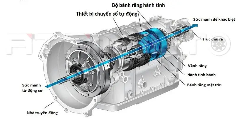 Khám Phá Vai Trò của Hộp Số Ô Tô