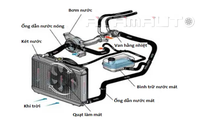 Hệ Thống Làm Mát Bằng Không Khí