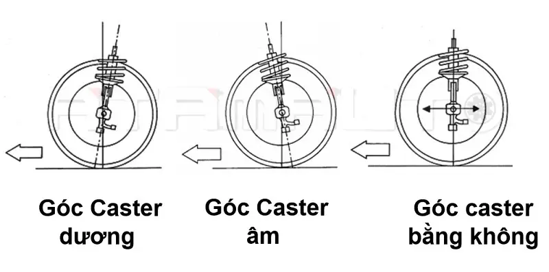 Góc Caster