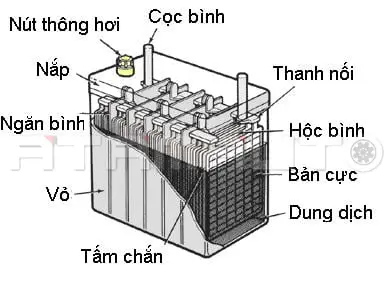 Cấu Tạo Ắc Quy Atlas