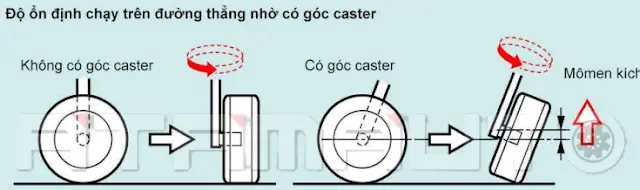 Góc Caster Là Gì?