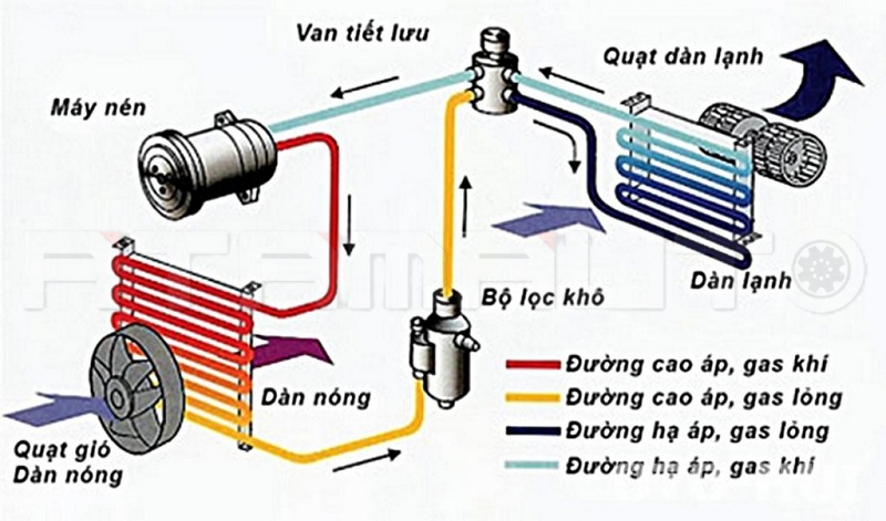 Cấu Trúc Và Nguyên Lý Hoạt Động Của Điều Hòa Ô Tô