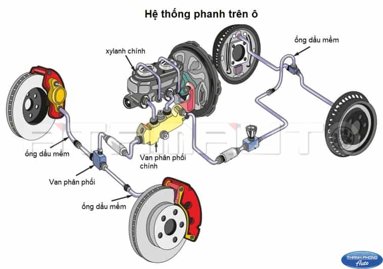 Hệ Thống Phanh Xe Ô Tô: An Toàn Cho Mọi Hành Trình