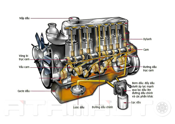 Tìm Hiểu Lọc Dầu Xe Ô Tô