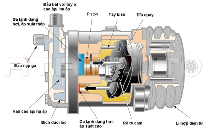 Nguyên Lý Hoạt động của Lốc Điều Hòa Ô Tô